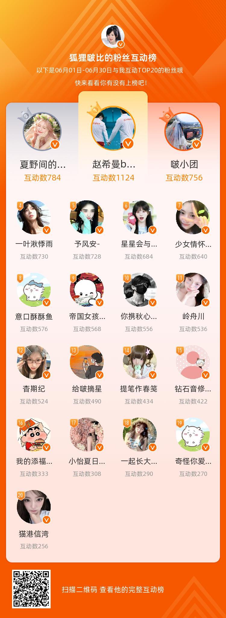 等，你们是我本月排名TOP20的粉丝，感谢你们的陪伴与支持，期望一直都有你们的相