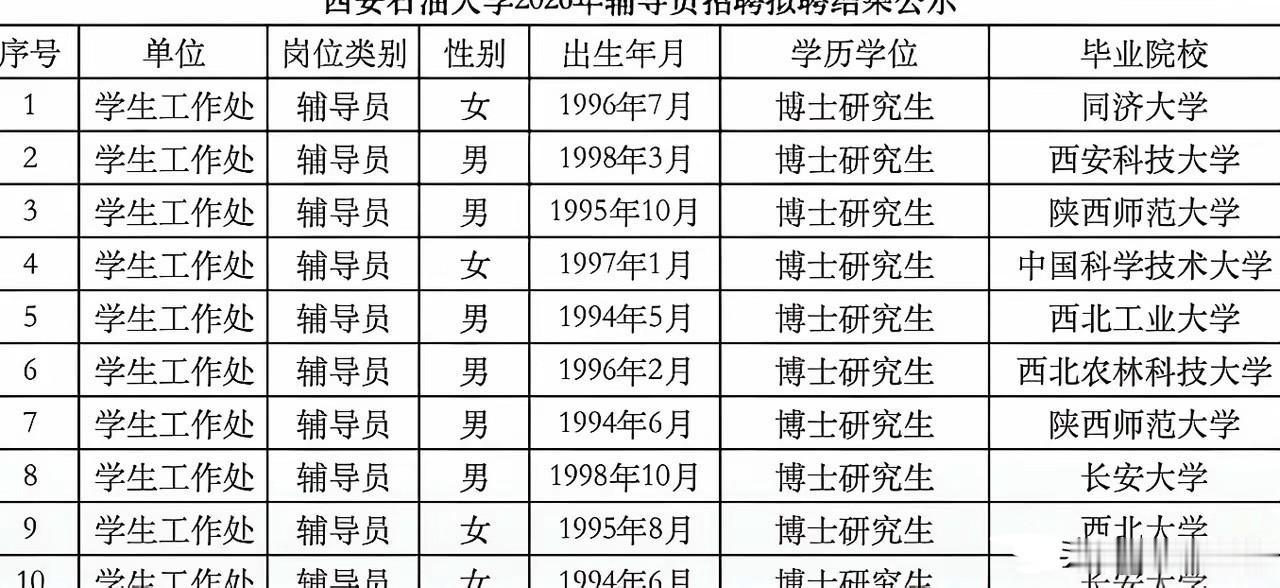 确实学历内卷严重！西安石油大学公布2026年辅导员拟聘名单，根据名单显示，这些拟