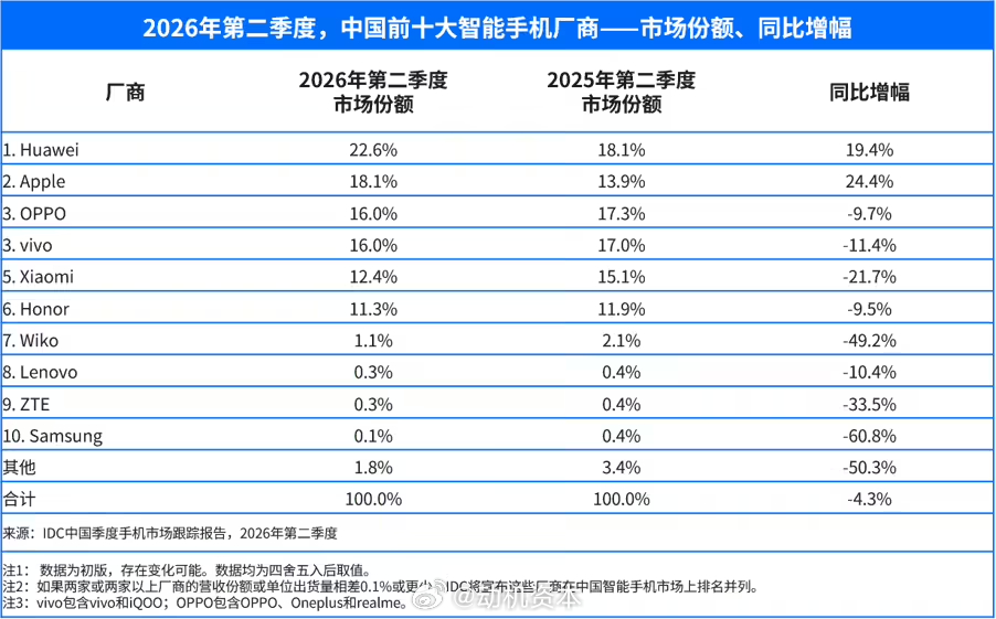 IDC：二季度中国智能手机市场出货量下降同比 4.3%7 月 23 日，国际数据