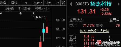 扬杰科技300373📈根据自己买入的成本操作，❶稳健型可考虑止盈落袋；❷激进型
