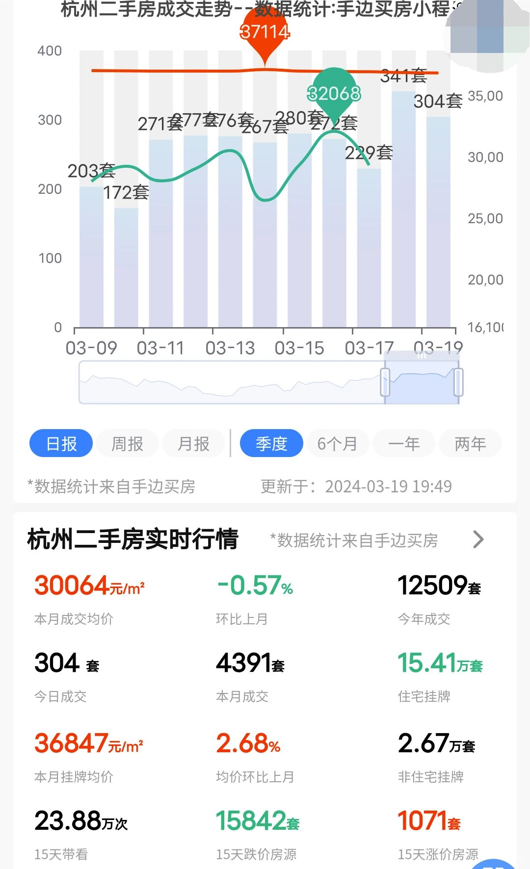 24年3月19日杭州二手房成交了304套！
成交量已经稳稳站上300+，市场活跃...