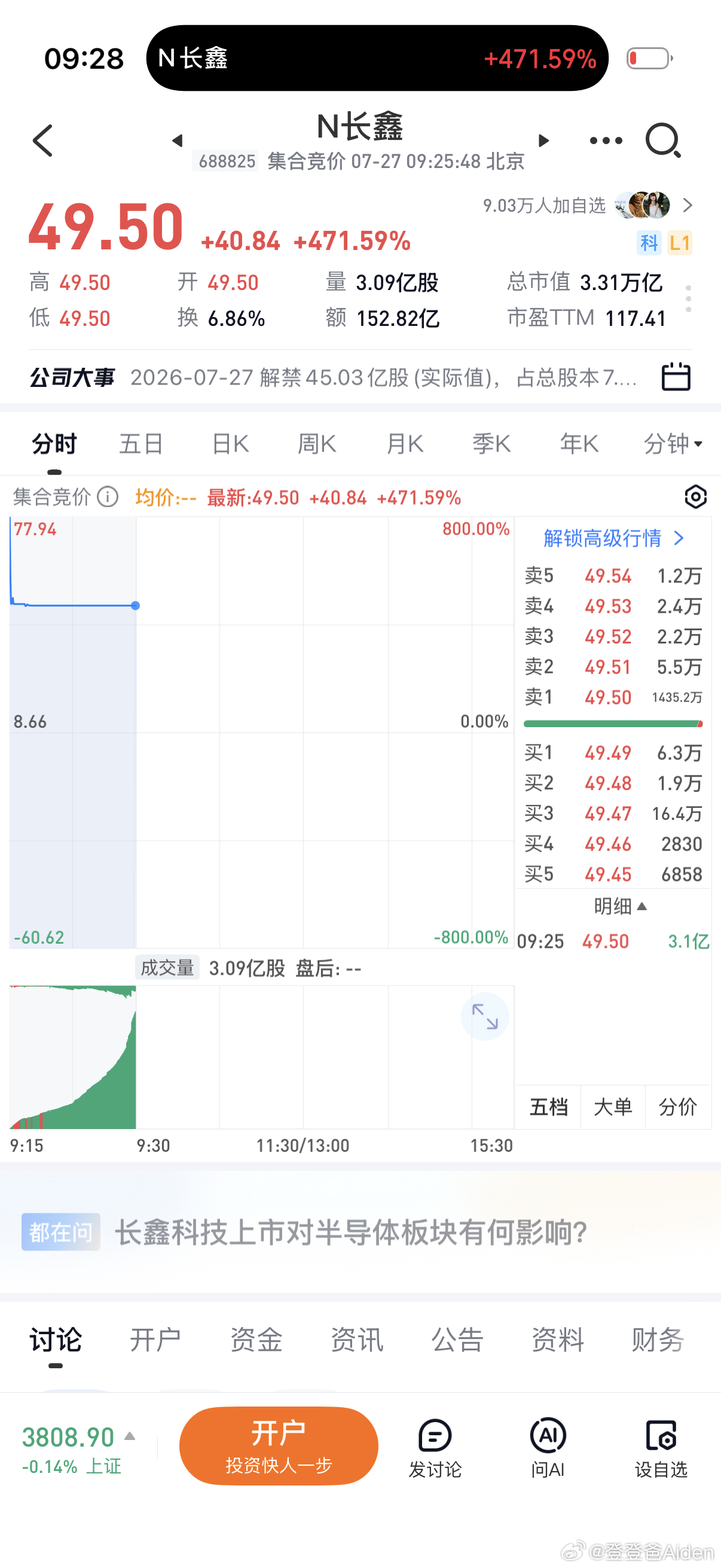长鑫集合竞价150亿，全天成交破历史了要