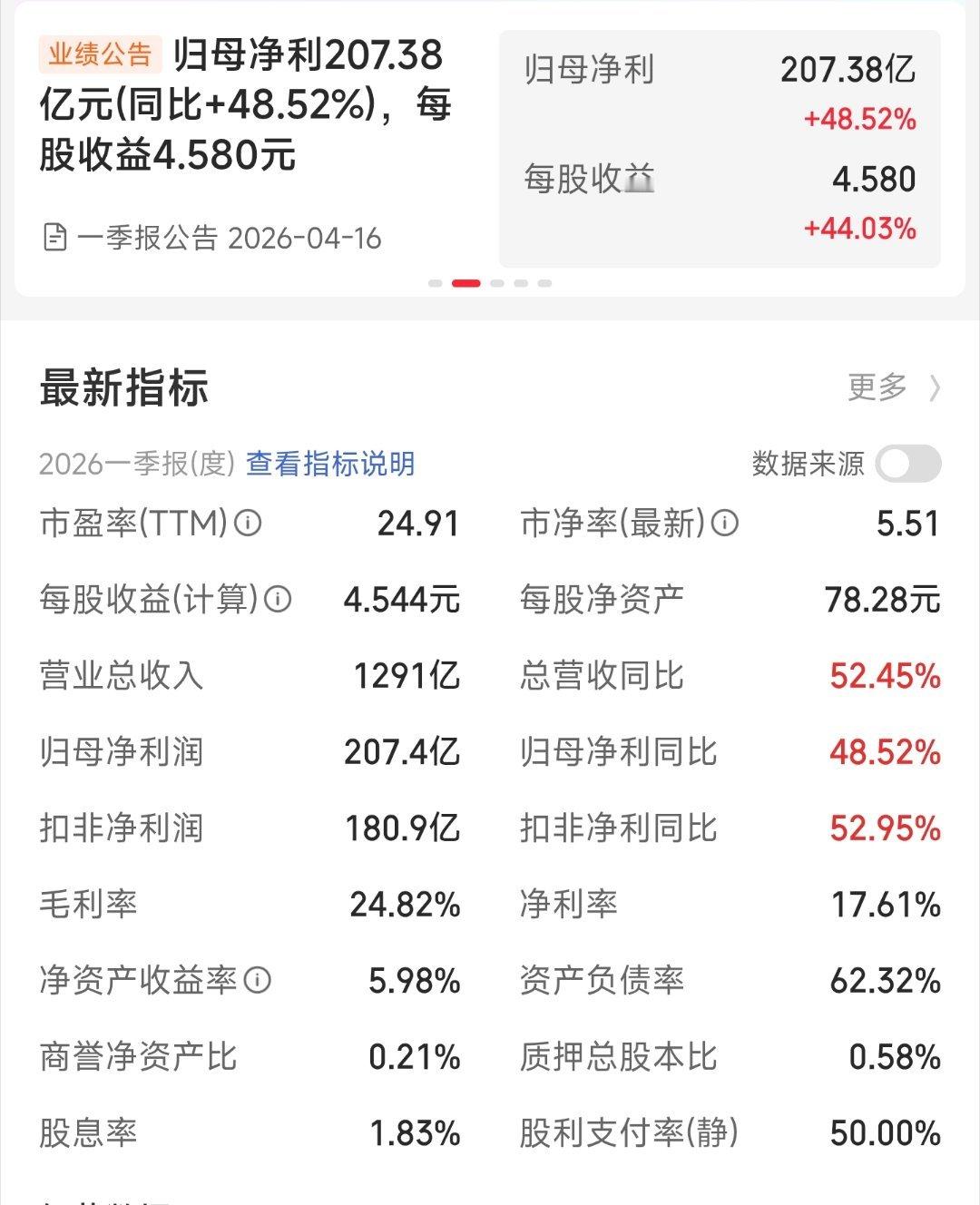 电池龙头超级成长股，营收扣非净利润双双增长超50%，炸裂的业绩，远超分析师们的3