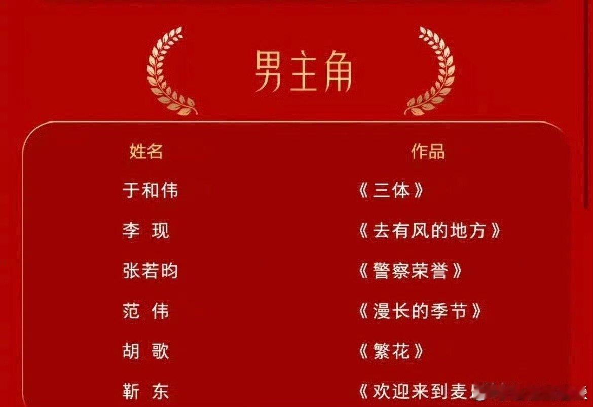 #李现90生第一个提名三大奖# 李现，90后首位提名三大奖的演员！他的每一次表演