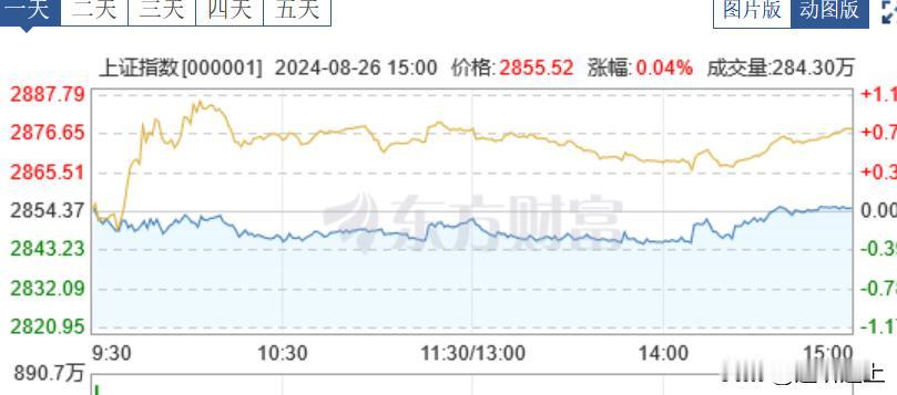 A股今天三大指数继续稳如狗，也不想说啥了；周末，证监会又召开会议，持续壮大买方力