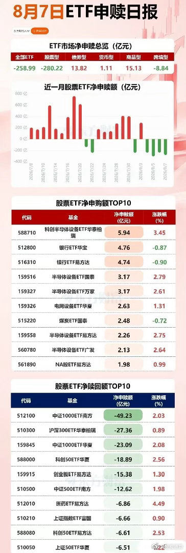 今日调整的原因找到了！原来耐心资本又跑了，某队趁周五大涨又高抛掉了，8月7日，数