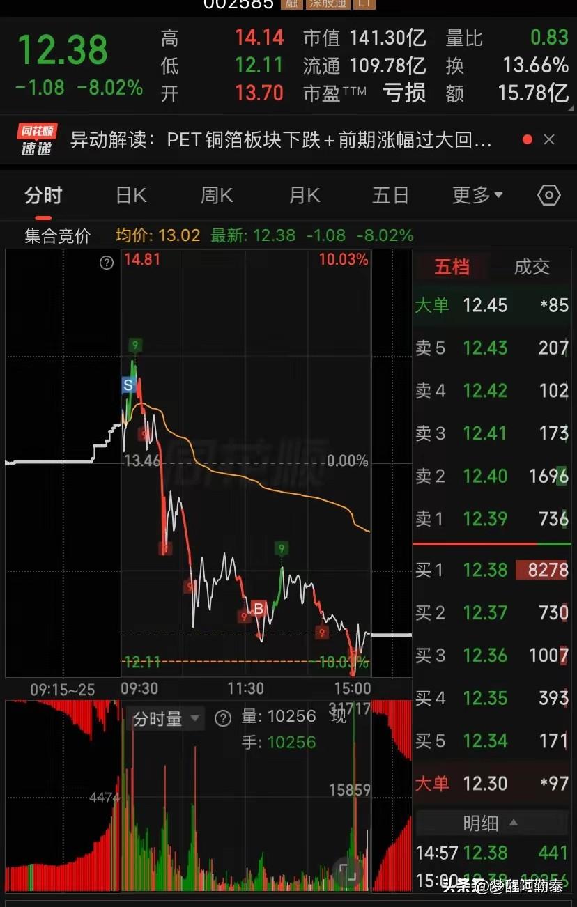 大涨股高位回落还敢加仓？多少人把浮盈全还给市场
 
这只票看得太真实了，前期一波