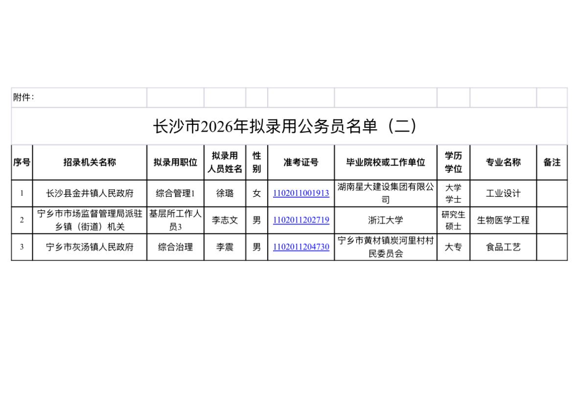 【湖南长沙】长沙市2026年拟录用公务员名单公示（二）！3人上榜
根据《湖南省2