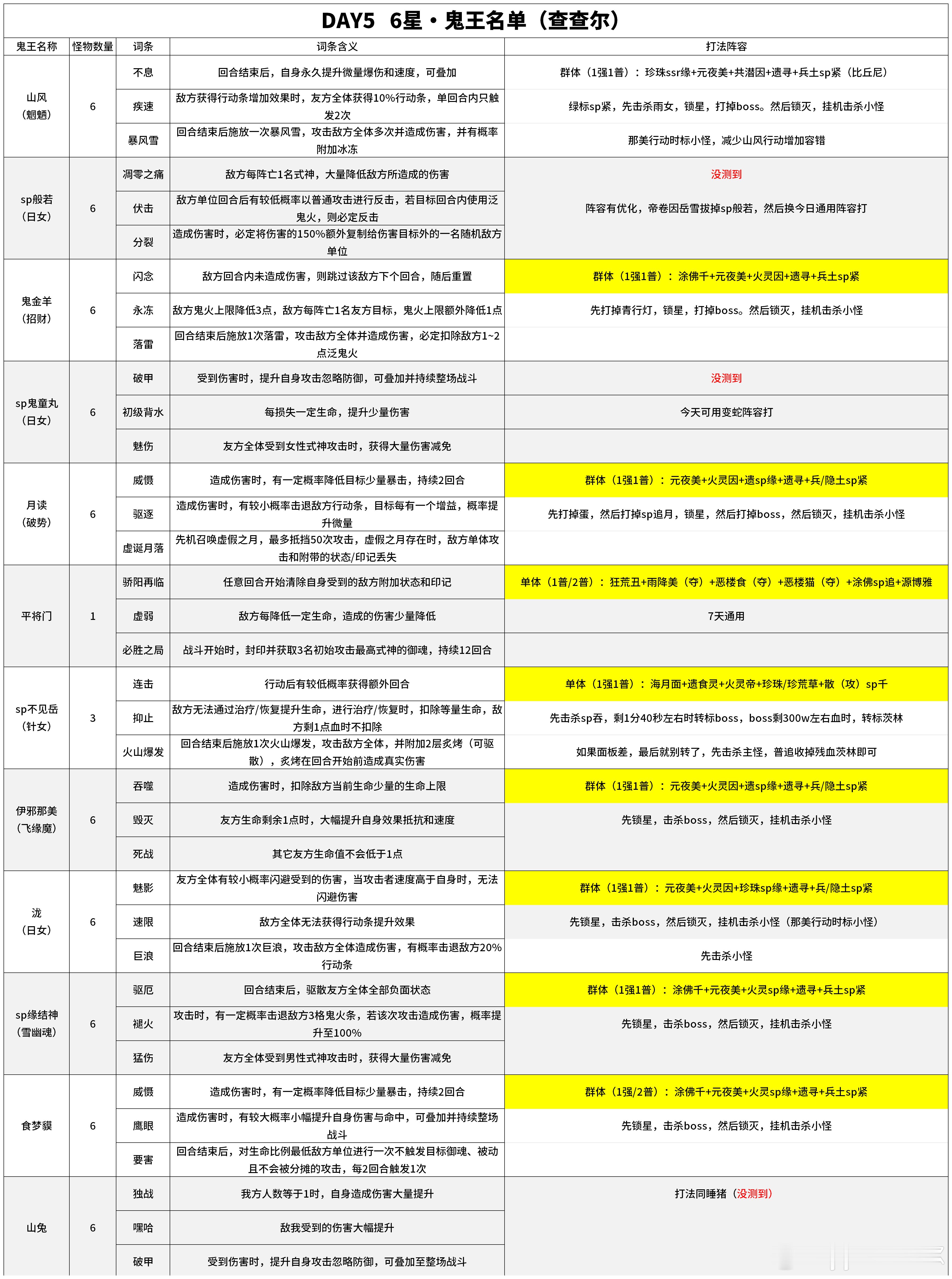 【超鬼王】Day5，六星鬼王词条+全打法（体验服）■day5是sp紧、寻、sp蛇