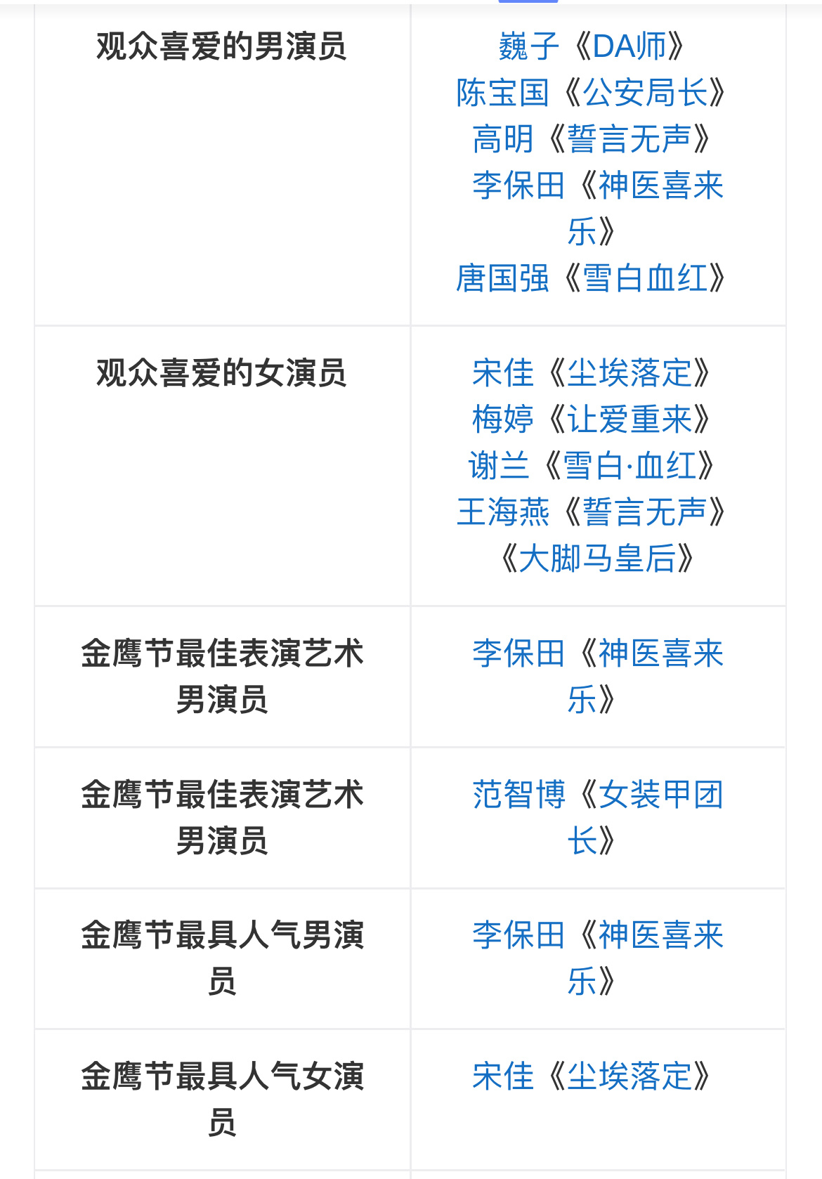 金鹰自己年年改革，01年不仅有5个观喜男演员和5个观喜女演员，还设置了金鹰节观众