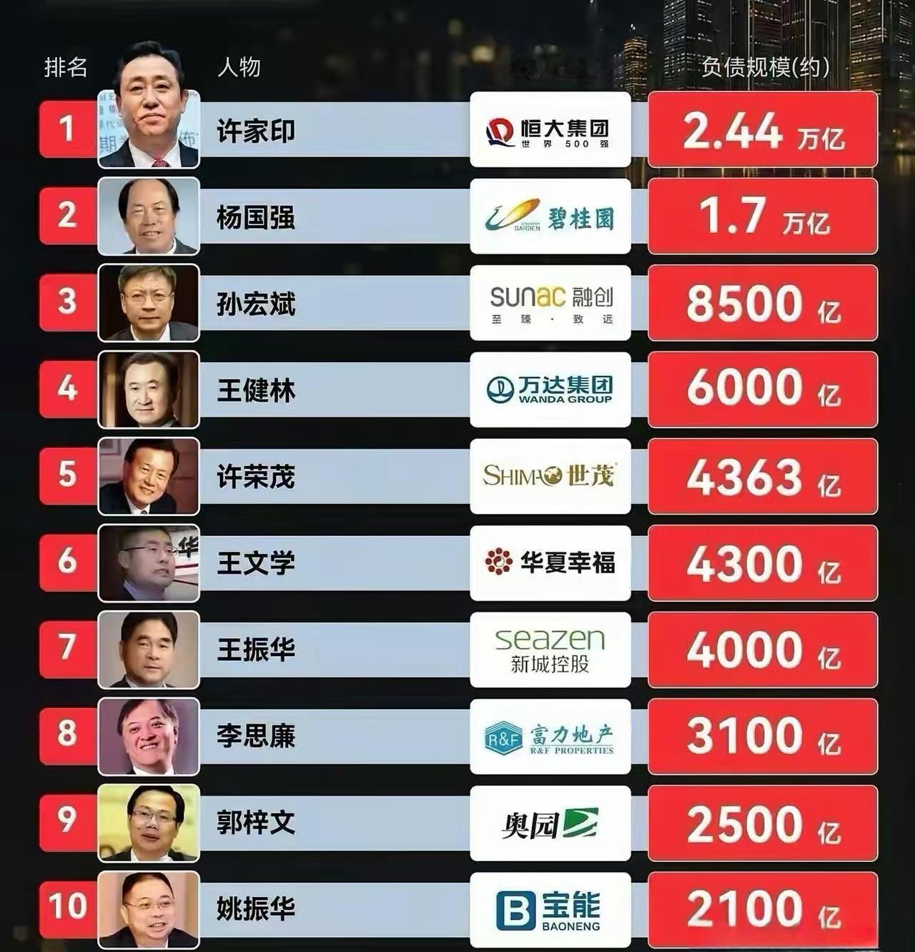 中国负债排行榜，能排上也很牛。 