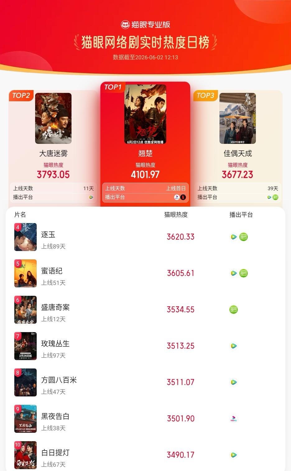 电视剧集翘楚翘楚登顶网剧热度榜     据猫眼专业版数据，（排名不分先后，按姓氏