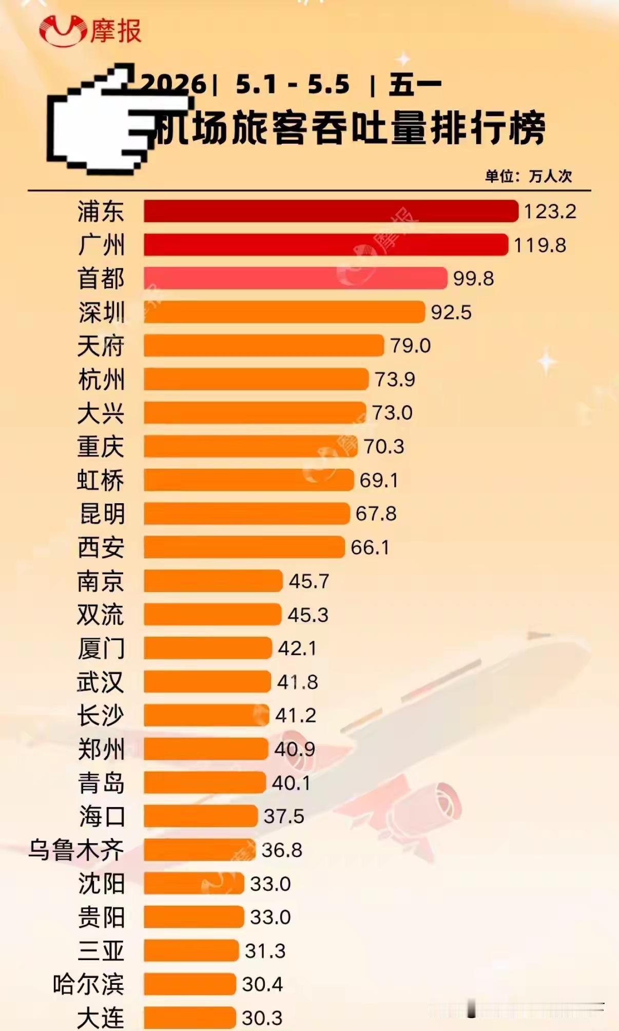 2026年的五一假期期间我国各大机场的客流情况，前十除了一个大兴机场的基本上都是