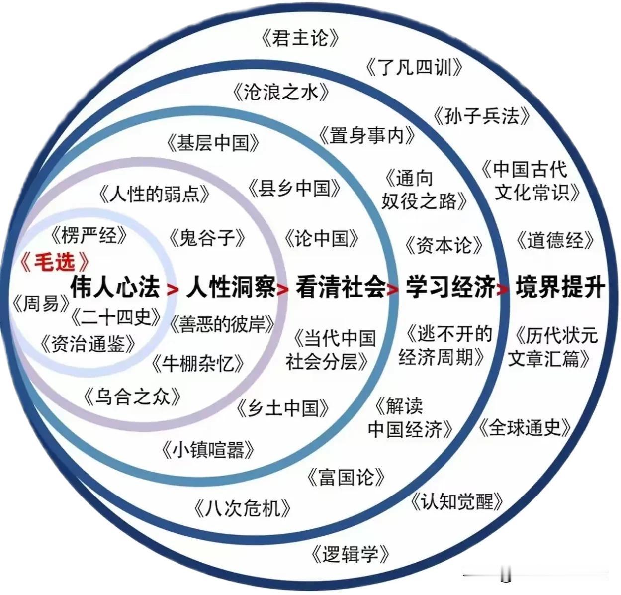 推荐的都是高深书，你读了几本，有啥体会。