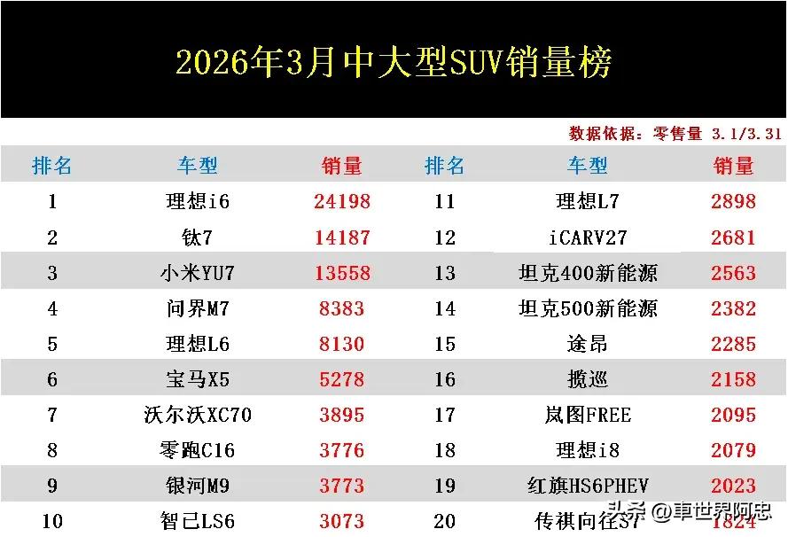 中大型SUV别乱买！快来看看乘联会近期刚刚公布的2026年3月中大型SUV销量排