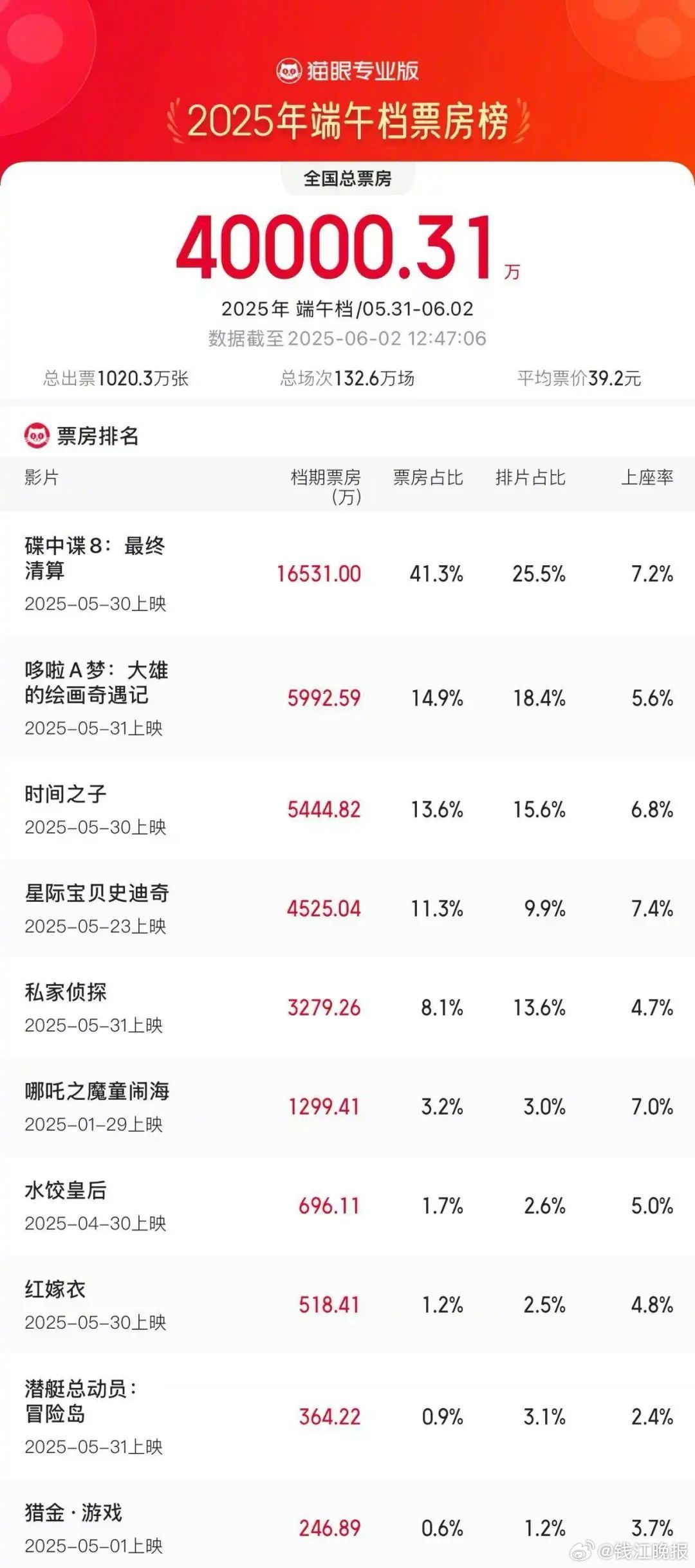 【#端午档电影票房破4亿#】据网络平台数据，截至6月2日12时47分，2025年