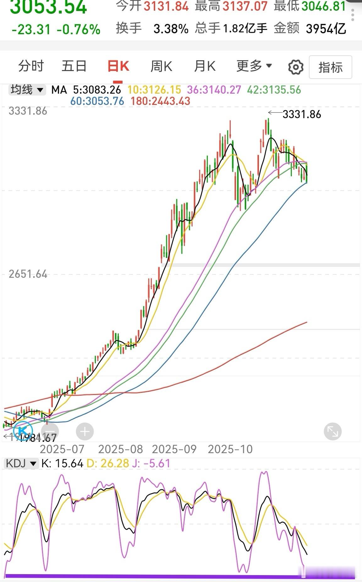 创业板日线kdj已经到超卖区了，明天个股稍微会好点。莫要慌，事已至此，A股就这德