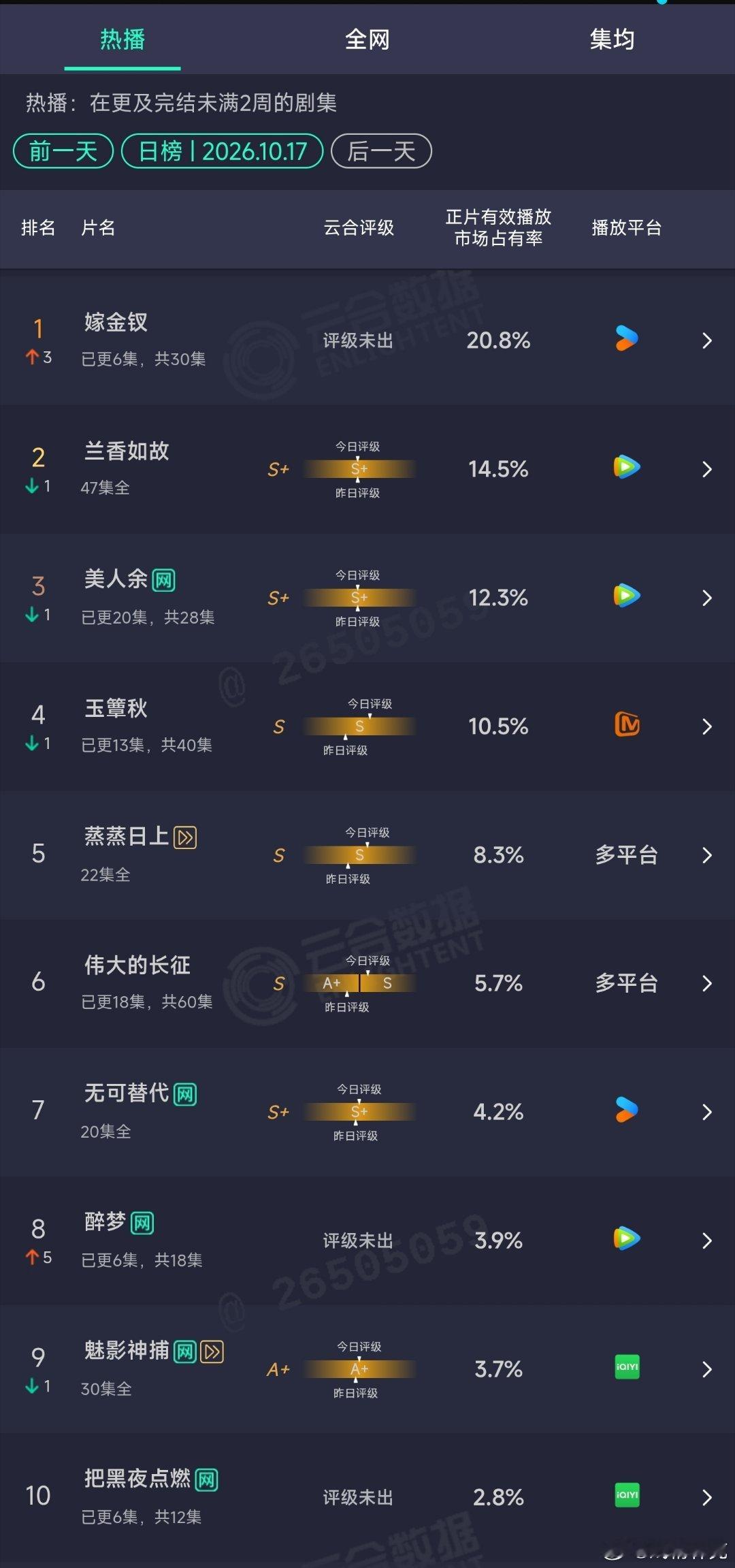 10.17云合：嫁金钗次日20.8%登顶 ​​​