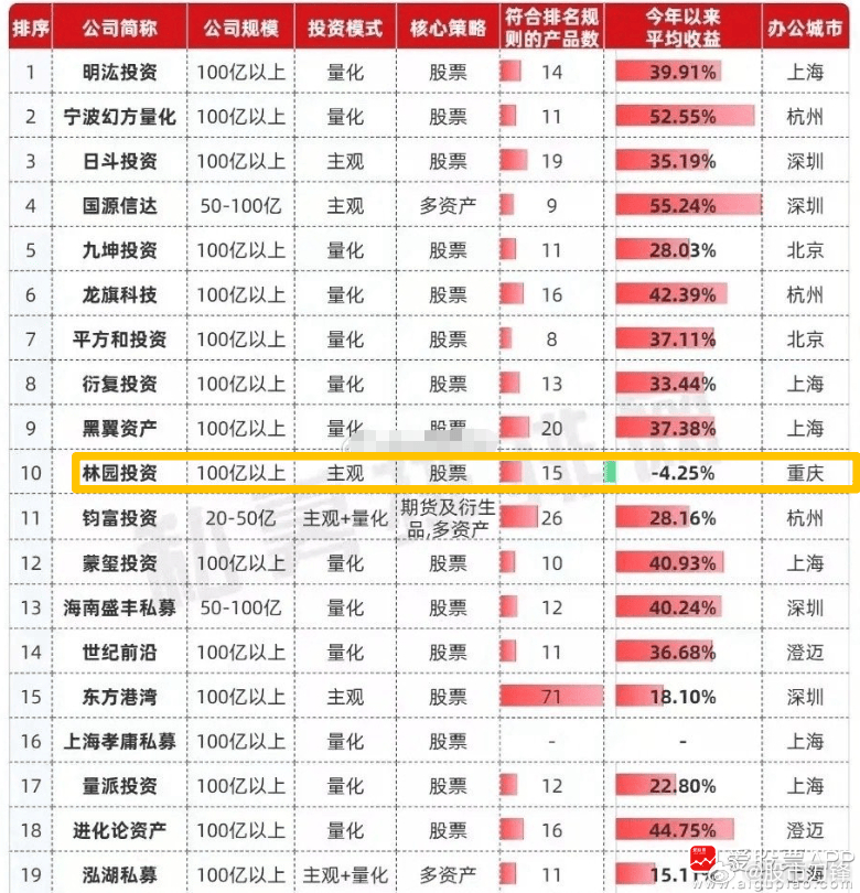 大佬林园11月的业绩惨了，在百亿私募前20名业绩排名垫底。还是唯一今年亏损的，-