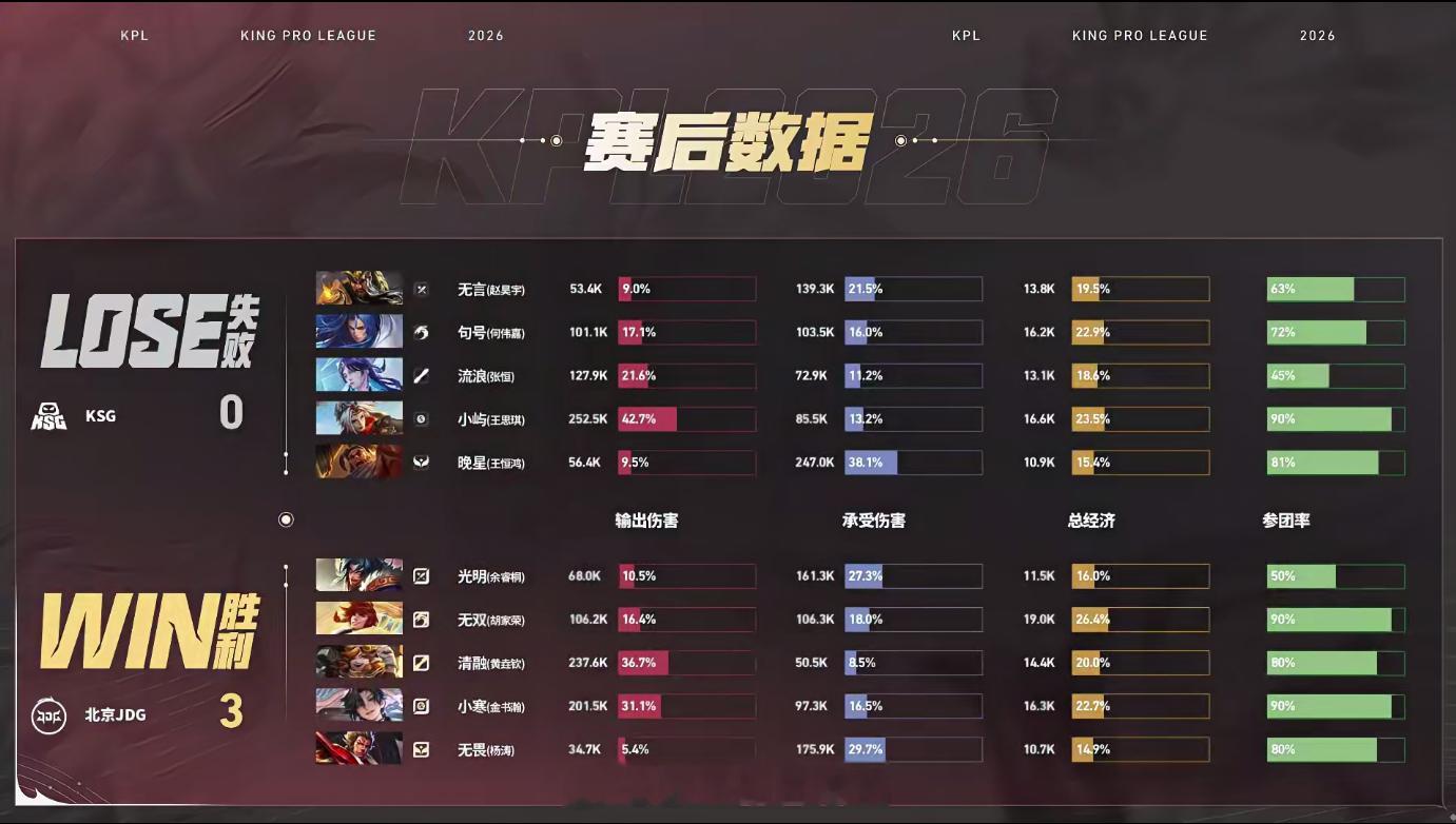 KSG被JDG零封JDG韧性逆转JDG第二轮首胜前期平稳发育不急躁每波团战反击都