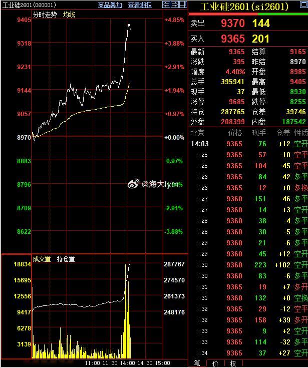 工业硅下午也发飙了，近期下游有机硅价格大涨，上游也要跟着喝口汤么？ SMM：有机