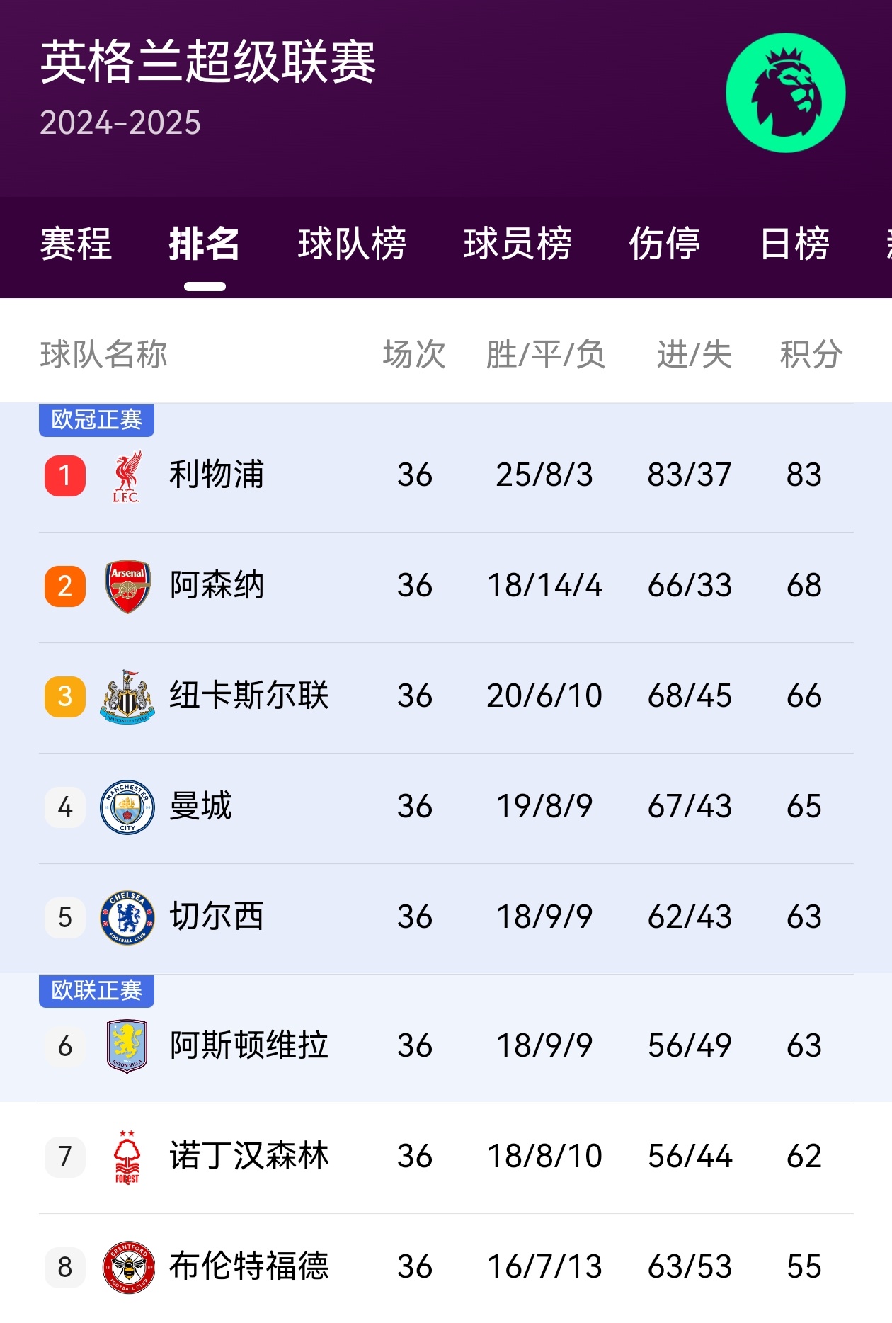 【五大联赛~只剩意甲在争冠】✔️五大联赛~英超、西甲、德甲、意甲、法甲，只剩意甲