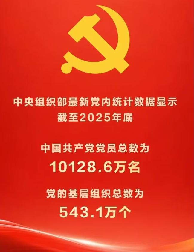 从去年底最新数据显示，中国共产党党员总数为10128.6万名。也就是说我们身边的