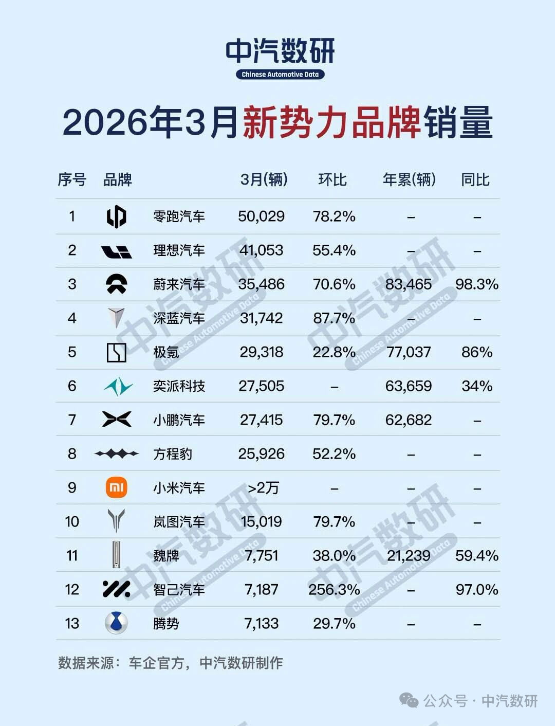 我擦，这成绩很让人意外啊！蔚小理变成蔚零理了而且更大的看点是，深蓝、奕派、方程豹