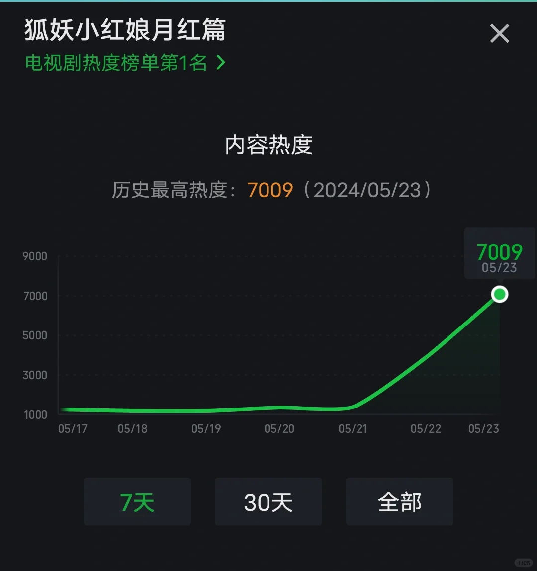 狐妖小红娘月红篇热度值破7000