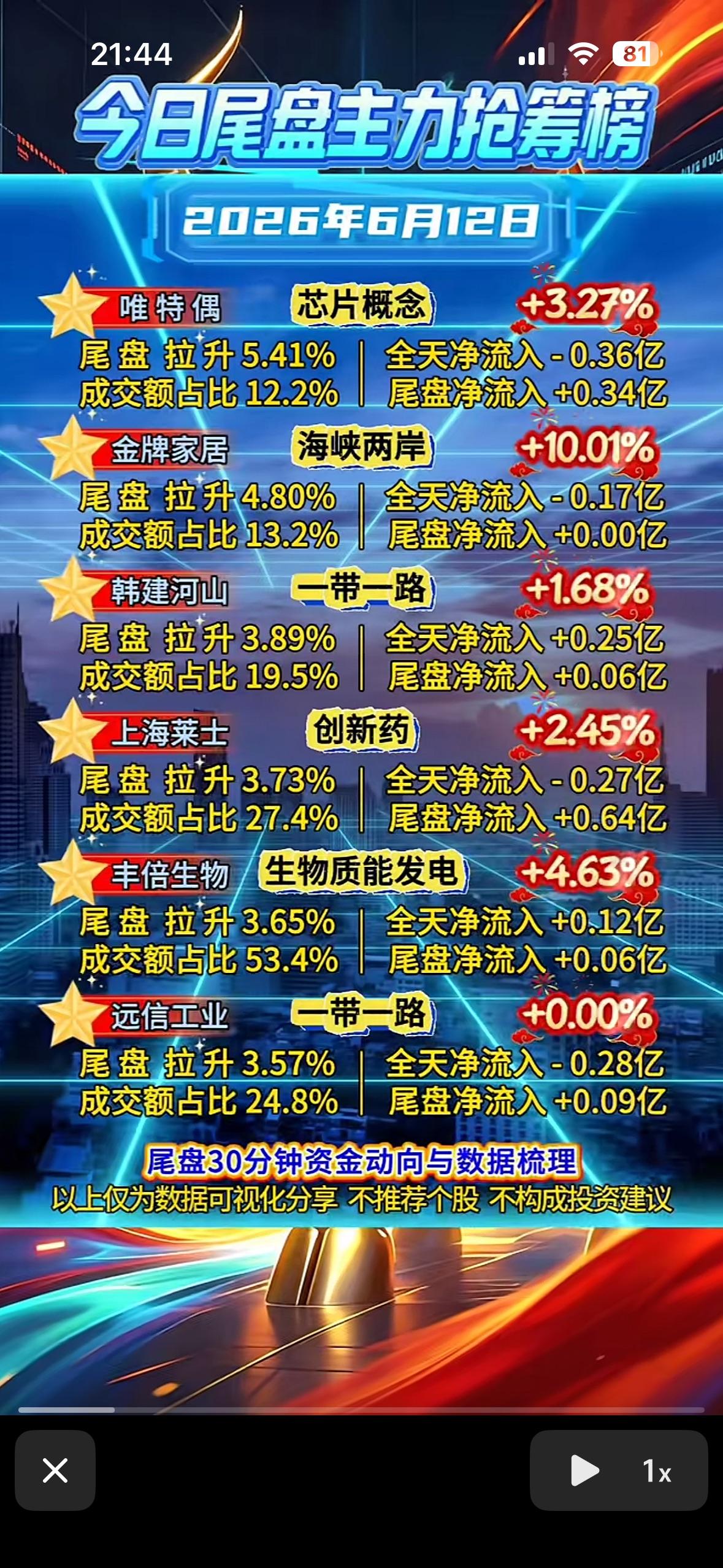 6月12日股市风云变幻，投资需谨慎。

6月12日的股市，那真是风云变幻，让人捉