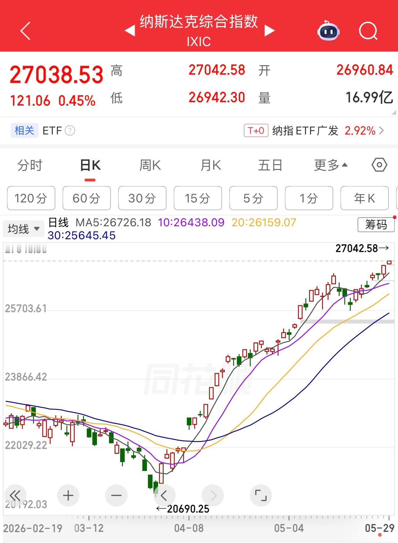 美股为什么又创历史新高了，它为什么不跳水呢。 