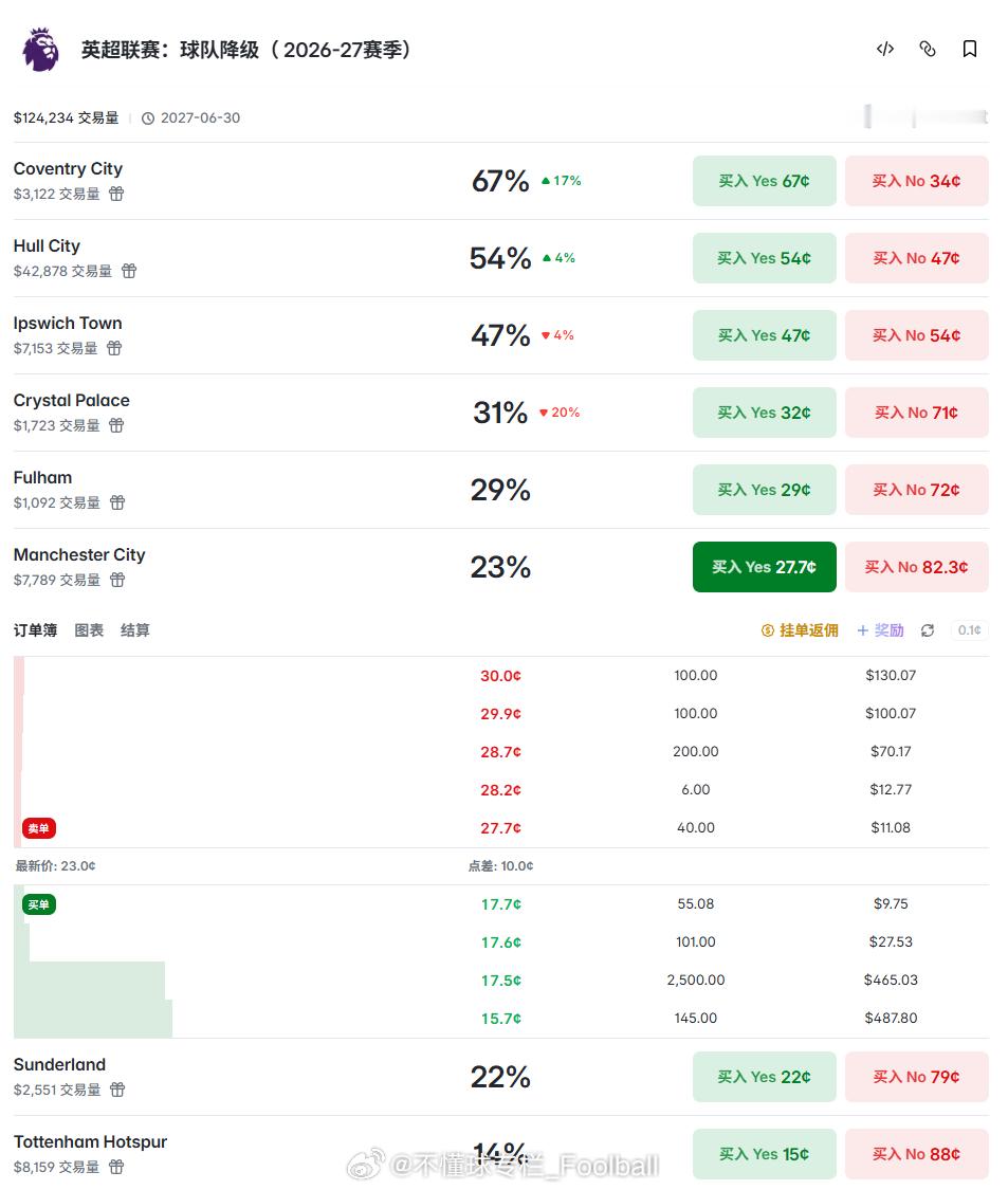 Polymarket上，曼城降级的投注正在快速增加，如今赔付率已经超过了桑德兰和
