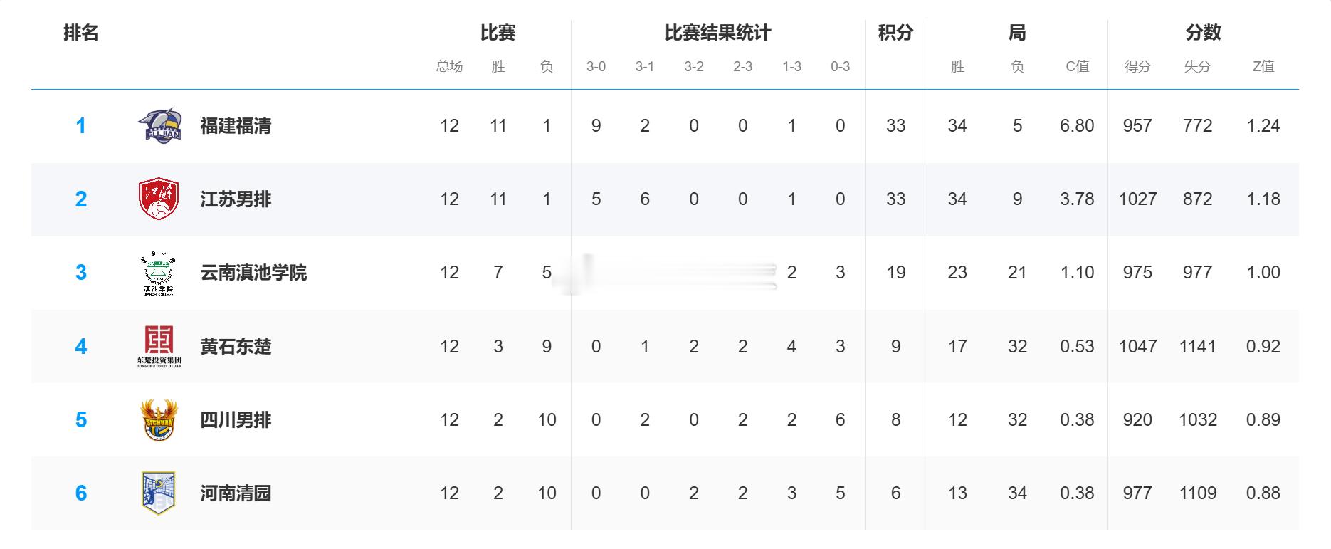 【积分榜】2025-2026中国男排超级联赛常规赛B级第12轮后积分榜福建福清：