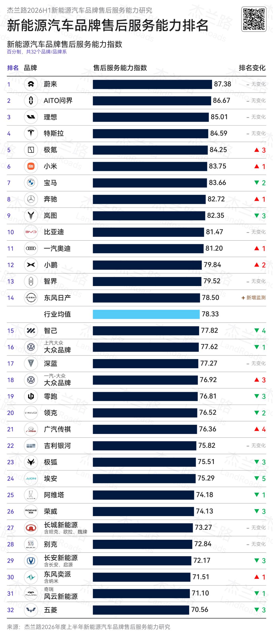 售后服务三连冠，蔚来最近是捷报频传，人逢喜事精神爽啊！
在杰兰路今天刚刚发布的新