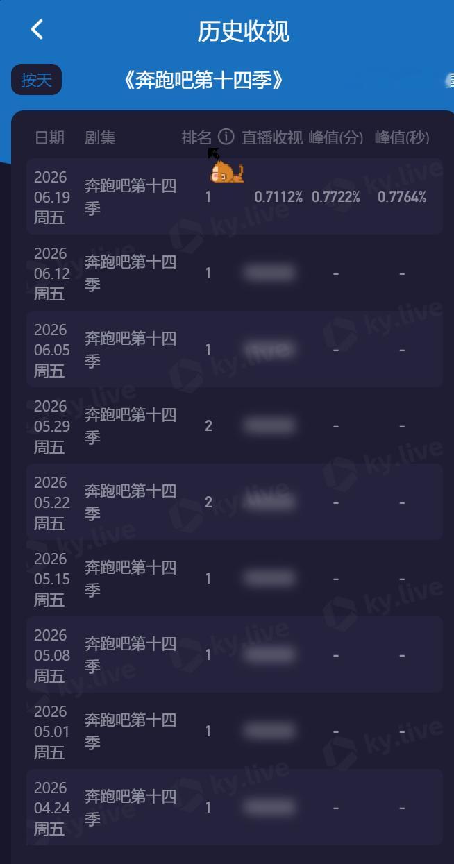 歌手收视率本期歌手直播歌手2026收视率出炉，跟前两期一样，平均收视率不敌对手奔