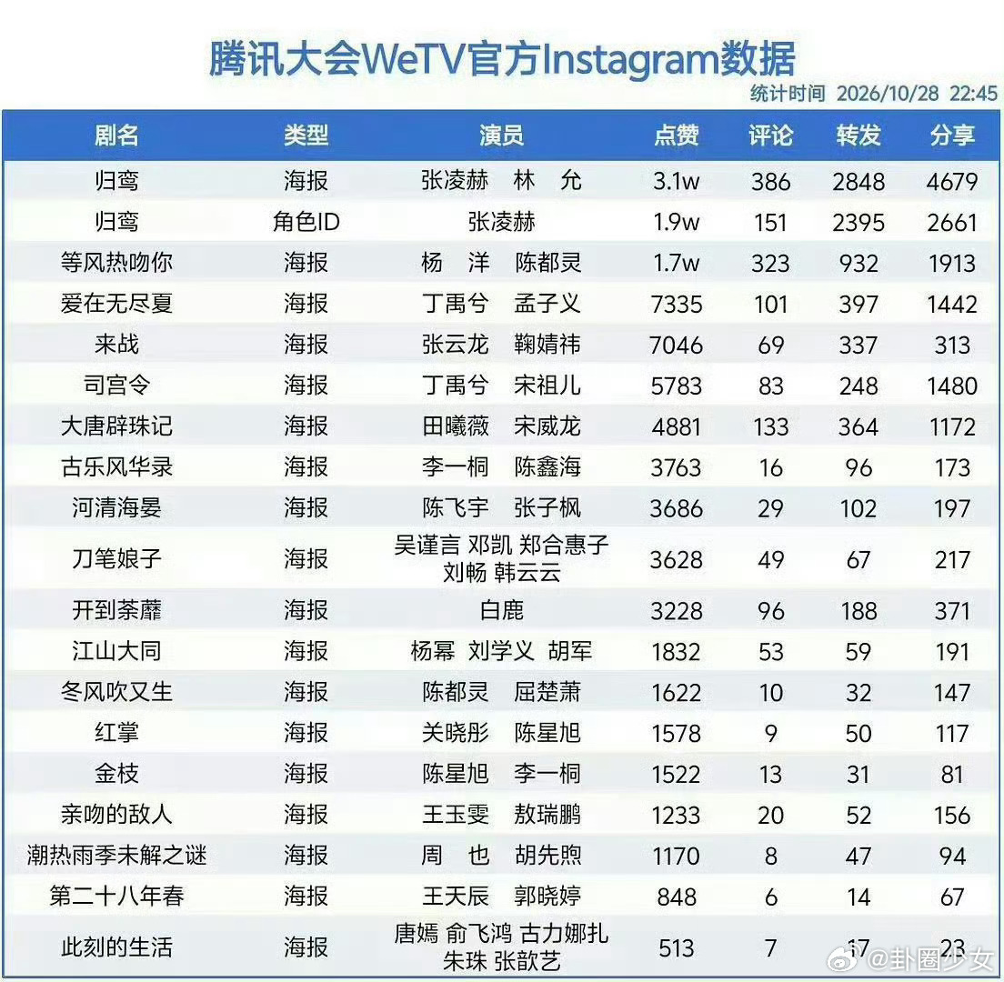 腾讯招商大会外网热度腾讯大会外网热度腾讯招商大会外网热度数据更新，不少新剧海外讨