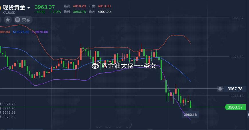 操作品种：黄金操作方向：多操作点位：3963-3960附近止损3950，参考黄金