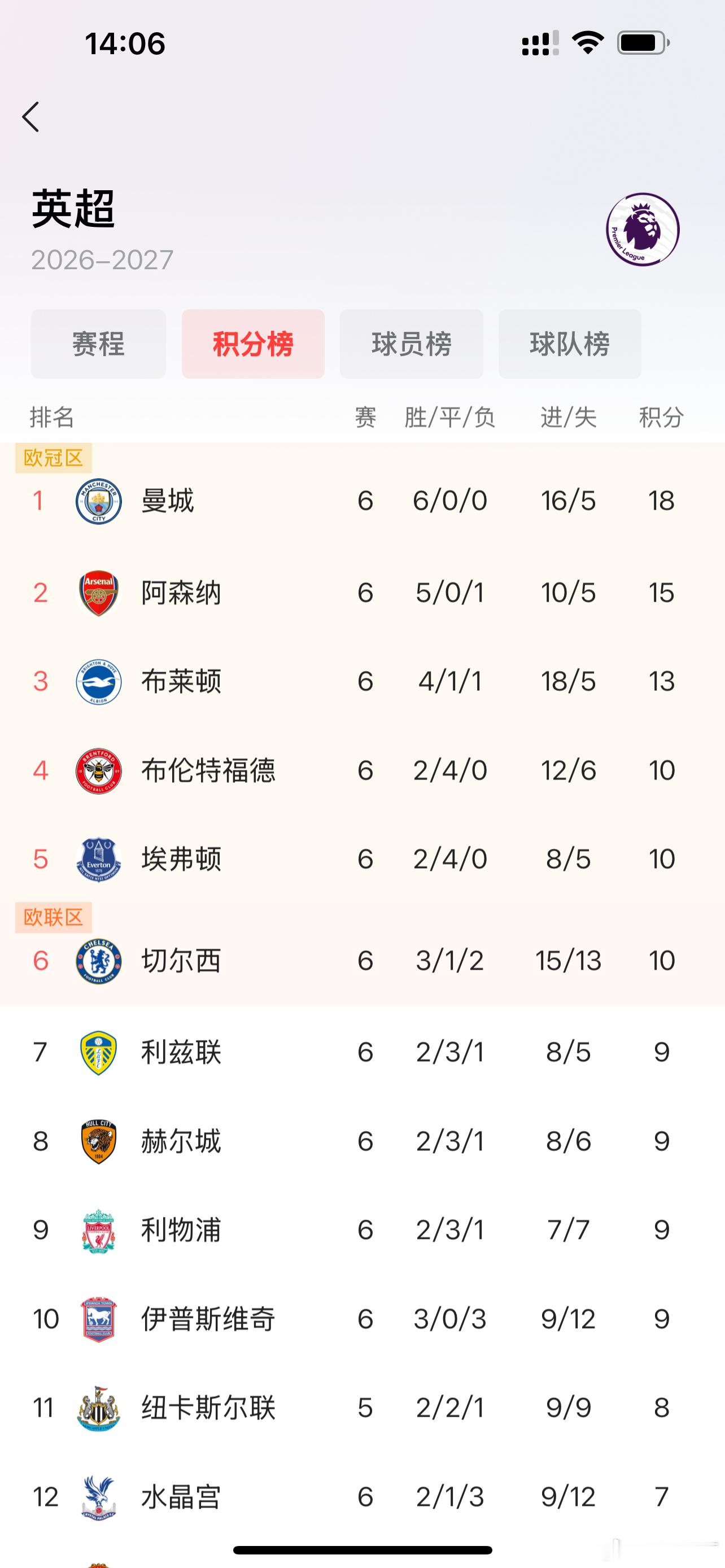 有安德森加恩佐，曼城球迷或许不用再惦记罗德里了！曼城客场3-0拿下利物浦，替补登