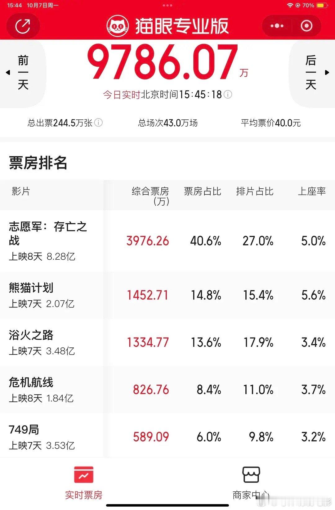 国庆最后一天的票房格局[举手] ​​​