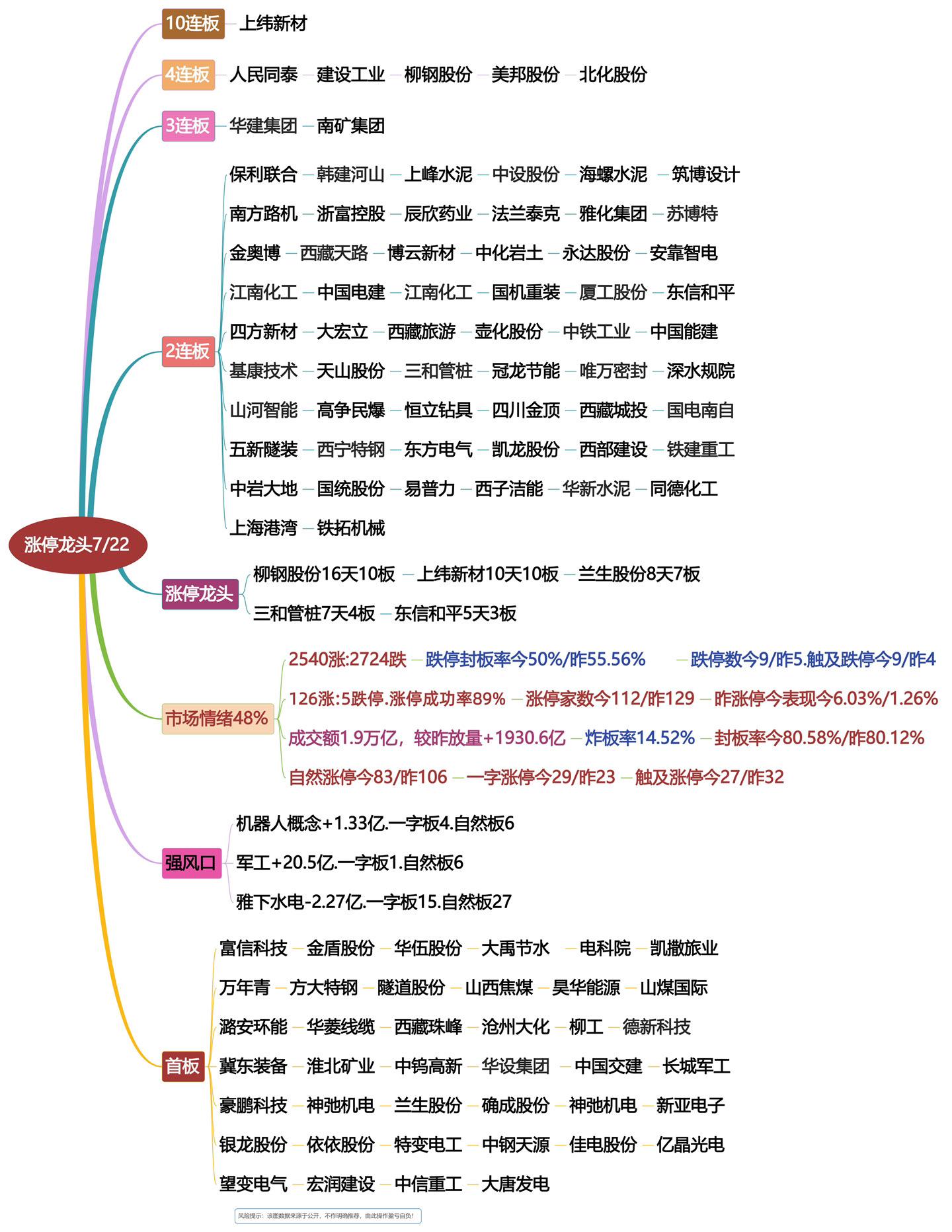 7月22日涨停龙头复盘！打涨停手软，冲啊。股票龙头