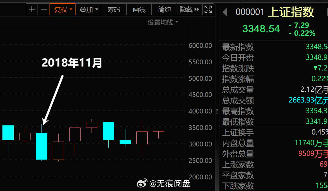 10:22 上证指数年线，上次民营企业家座谈会是2018年11月 