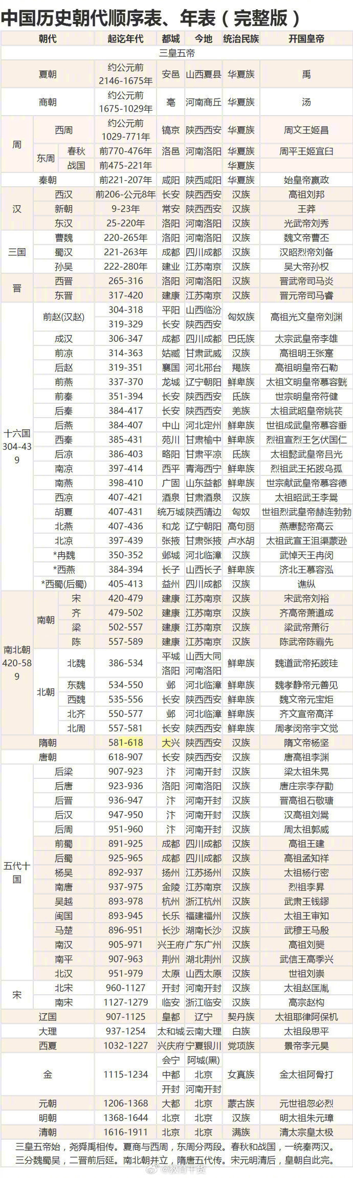 中国历史朝代顺序表，涨知识了。 ​​​​