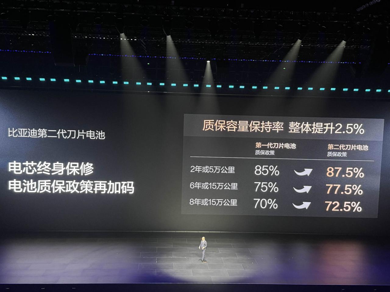 比亚迪第二代刀片电池不仅电芯终身保修，质保容量保持率还整体提升2.5%！

2年