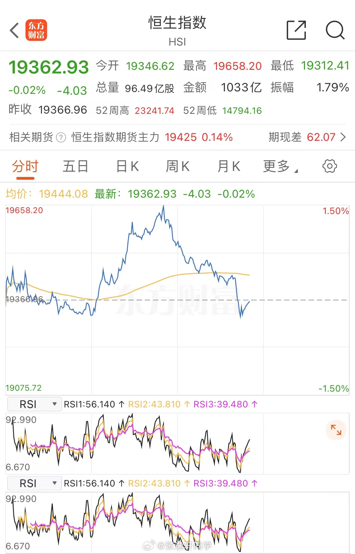 看港股这个走势，几个小作文传闻不像真的…A股也跳水了！ 