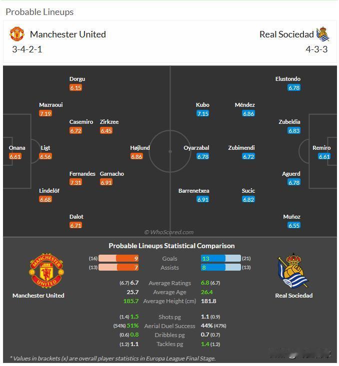 3月13日 周四006 欧罗巴 曼彻斯特联-皇家社会 分享媒体whoscored