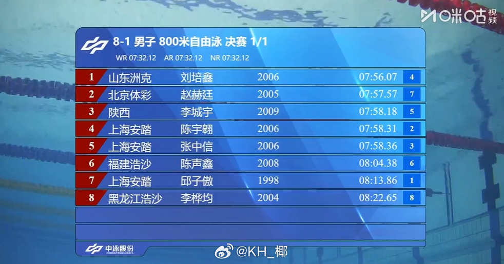 2025年全国游泳锦标赛 男800自决赛刘培鑫 7:56.07 赵赫廷 7:57