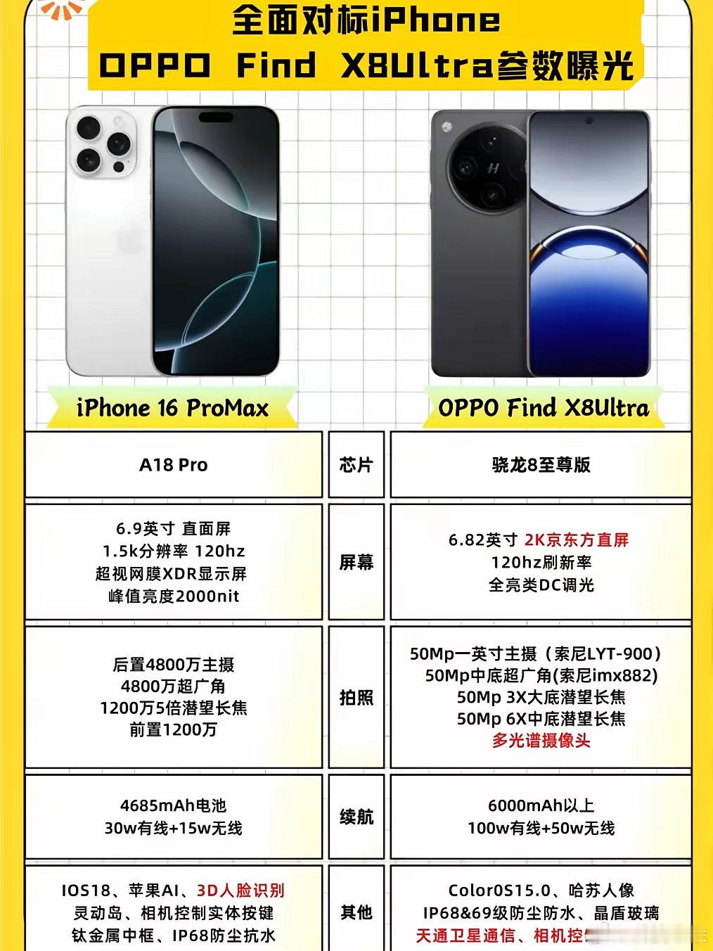 数码闲聊站[超话]   OPPO FindX8Ultra与iPhone 16Pr