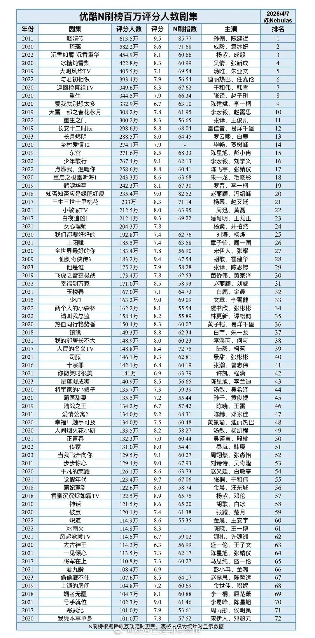 优酷N刷榜百万评分人数剧集，成毅前三占二，《琉璃》和《沉香如屑》长尾好强 