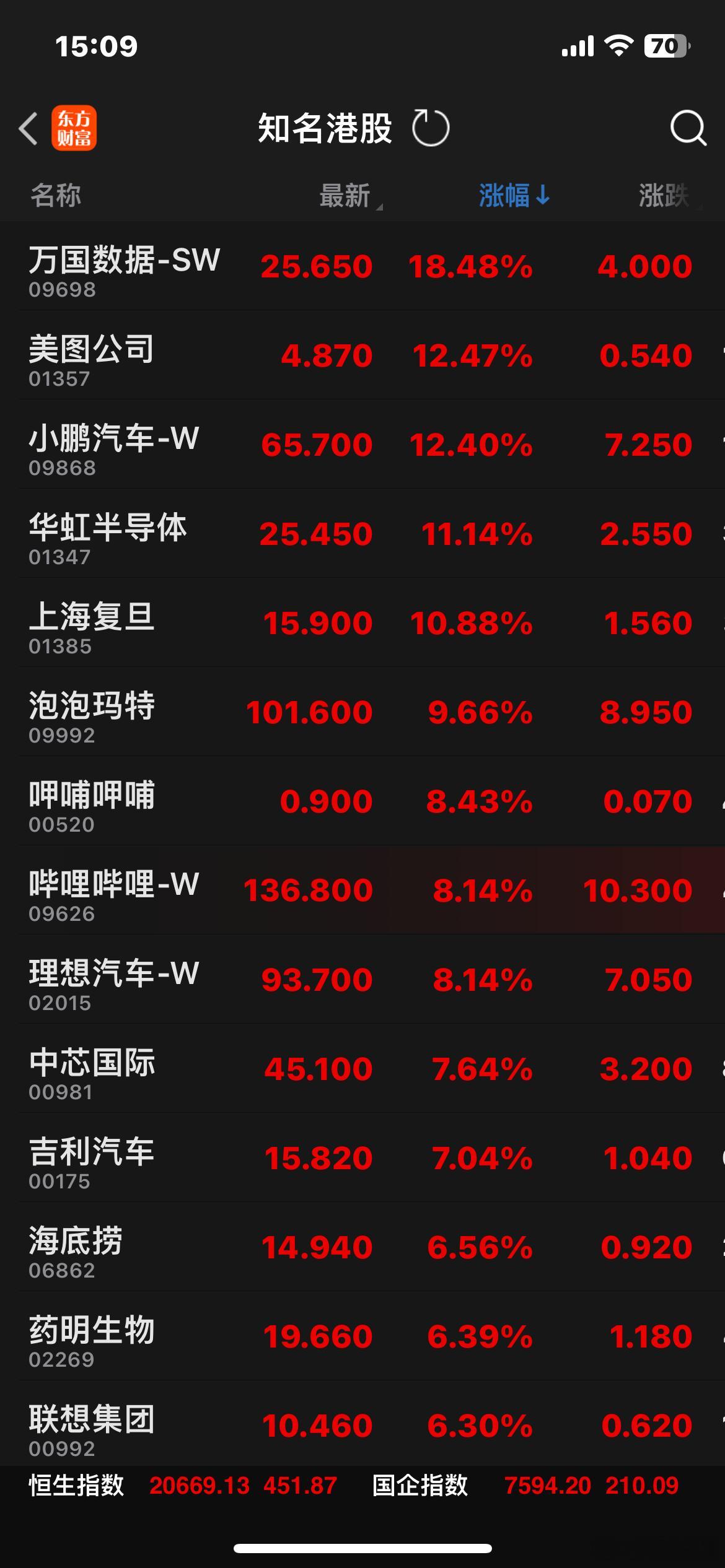 今天港股大涨，恒生指数涨2.3%，恒生科技大涨4.5%，科技股表现出色。其中，中