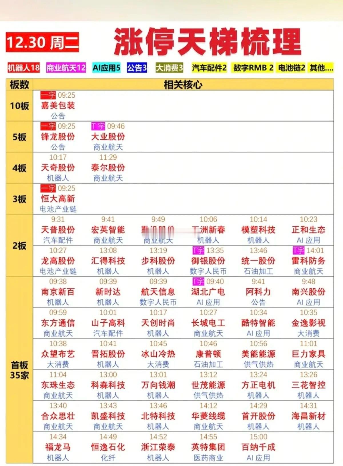 今日涨停板股票：复盘总结！市场热点：商业航天+机器人其次是大消费，医药商业10连